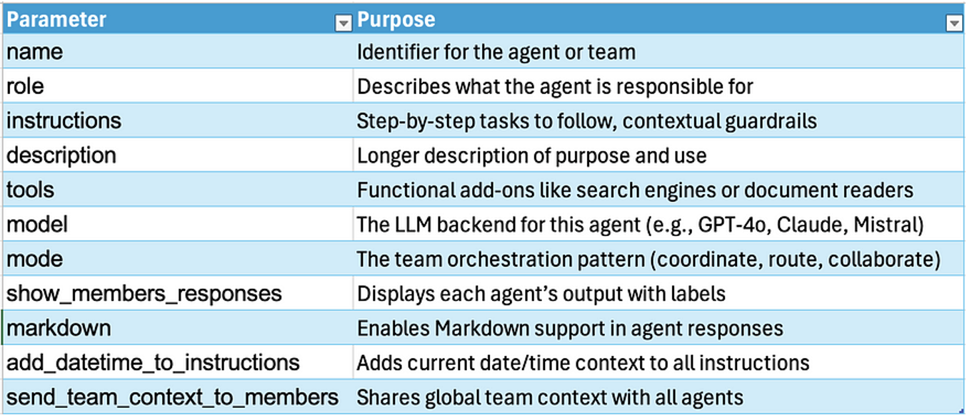 Agentic AI Parameters
